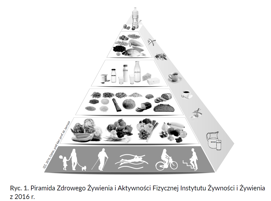Piramida Zdrowego Żywienia i Aktywności Fizycznej Instytutu Żywności i Żywienia